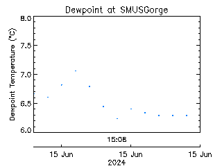 plot of weather data