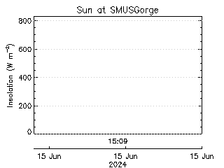 plot of weather data