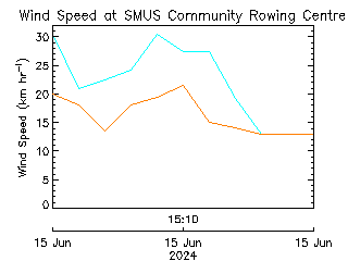 plot of weather data