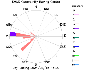 plot of weather data