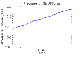 plot of weather data