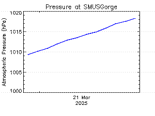 plot of weather data