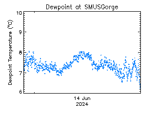 plot of weather data