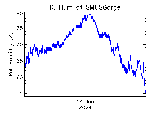 plot of weather data