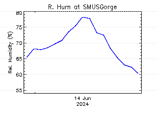 plot of weather data