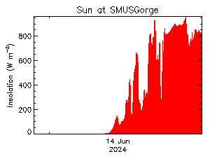 plot of weather data