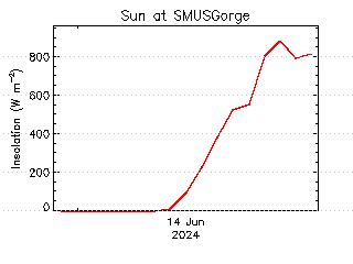 plot of weather data