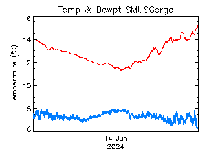 plot of weather data