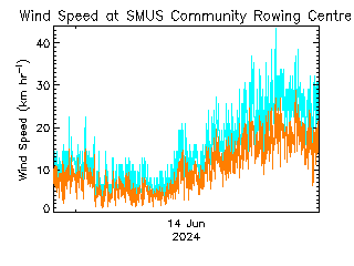 plot of weather data