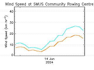 plot of weather data