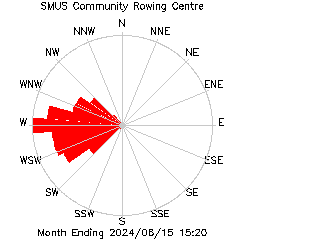 plot of weather data