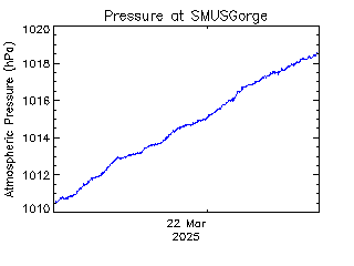 plot of weather data