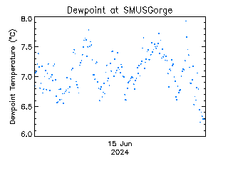 plot of weather data