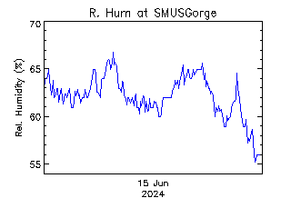 plot of weather data