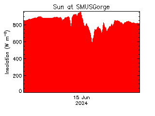 plot of weather data