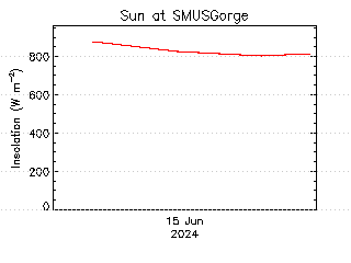 plot of weather data