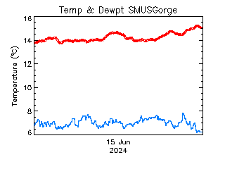 plot of weather data