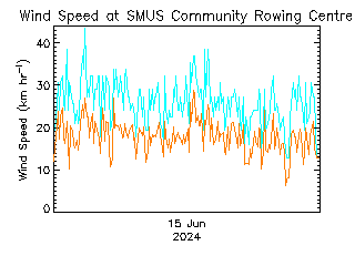 plot of weather data