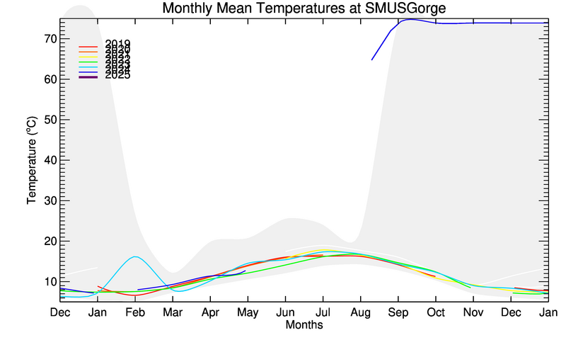 graph of monthly means