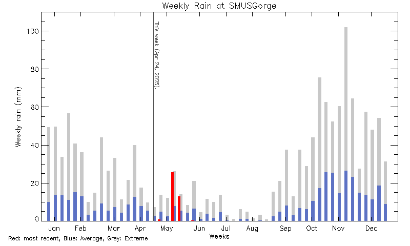 plot of weather data