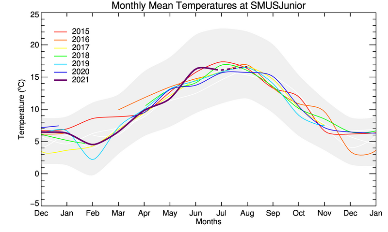 graph of monthly means