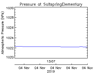 plot of weather data