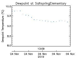 plot of weather data