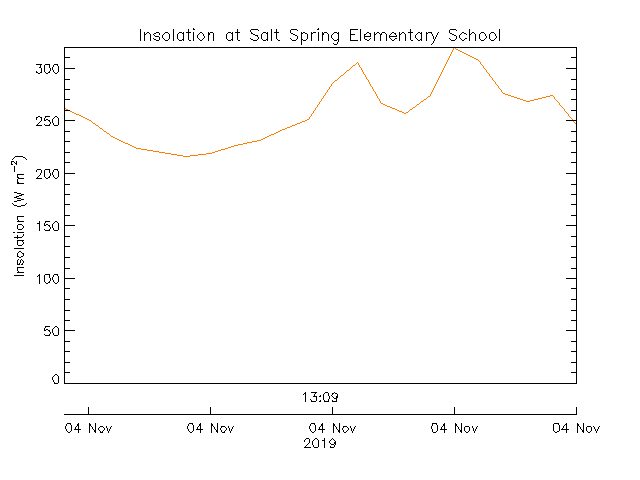 plot of weather data