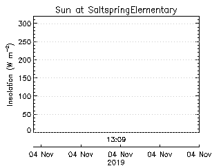 plot of weather data