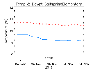 plot of weather data