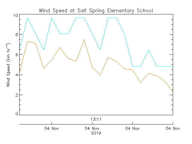 plot of weather data