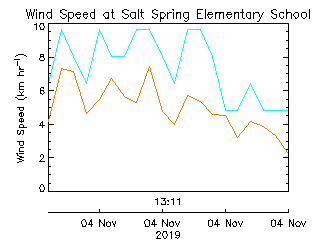 plot of weather data