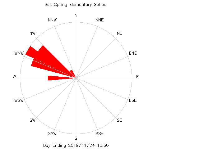 plot of weather data