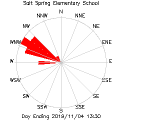 plot of weather data