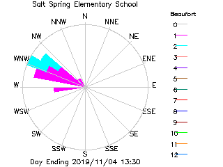 plot of weather data