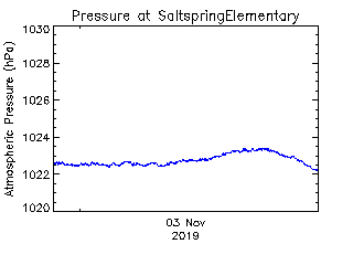 plot of weather data