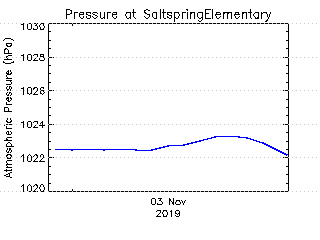 plot of weather data