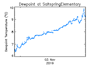 plot of weather data