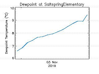 plot of weather data