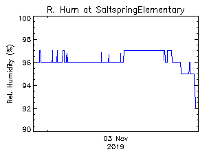 plot of weather data