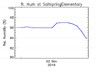 plot of weather data