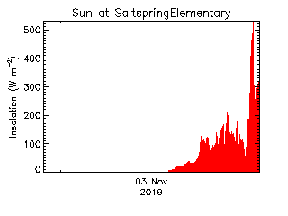 plot of weather data