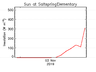 plot of weather data