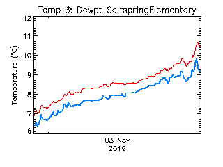 plot of weather data