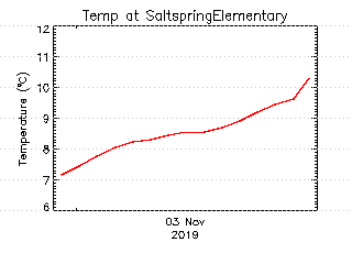 plot of weather data