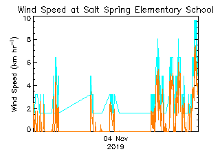 plot of weather data