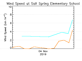 plot of weather data