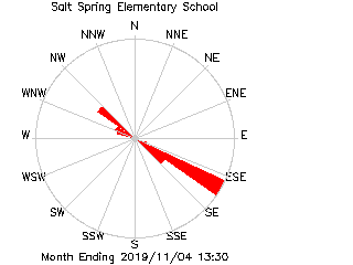 plot of weather data