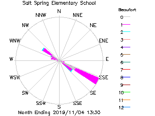 plot of weather data