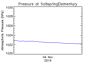 plot of weather data